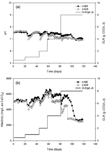 Fig. 2.  Changes  of  (a)  pH  and  (b)  alkalinity  for  UABE  and  UASB  reactor  at  different  organic  loading  rate.