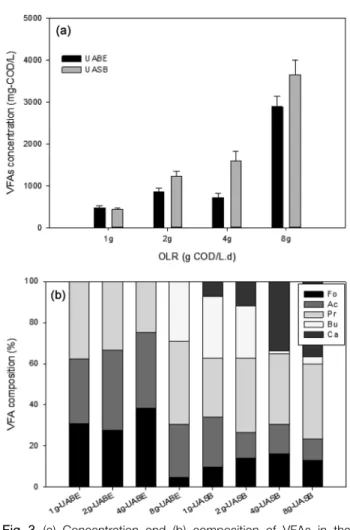 Fig. 3.  (a)  Concentration  and  (b)  composition  of  VFAs  in  the  UABE  and  UASB  reactor  at  different  organic  loading  rates