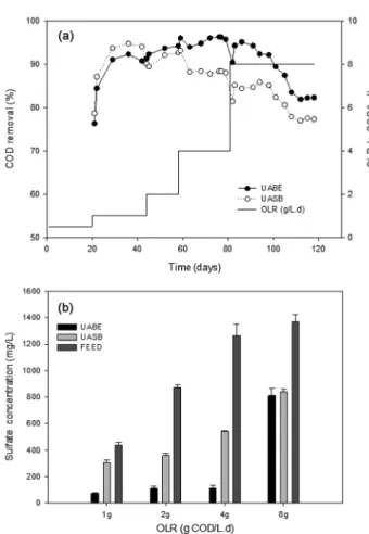 Fig. 4.  (a)  COD  removal  and  (b)  sulfate  reduction  in  the  UABE  and  UASB  reactor  at  different  organic  loading  rate.