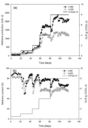 Fig. 5.  (a)  Specific  methane  production  rate  and  (b)  methane  composition  in  the  UABE  and  UASB  reactor  at  different  organic  loading  rate.