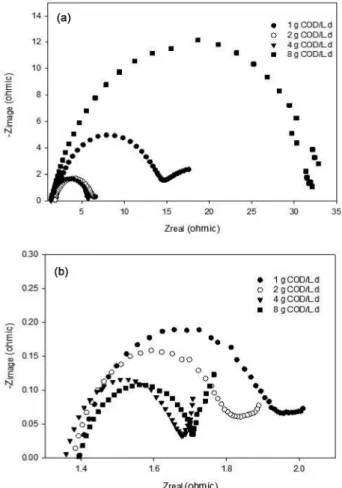 Fig. 7.  Nyquist  plot  of  EIS  data  for  (a)  anode,  and  (b)  cathode  for  UABE  reactor  at  different  organic  loading  rate.