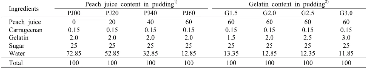 Table 1. Mixing ratio of puddings using various mix ingredients                                               (Unit: %) Ingredients Peach juice content in pudding 1) Gelatin content in pudding 2)