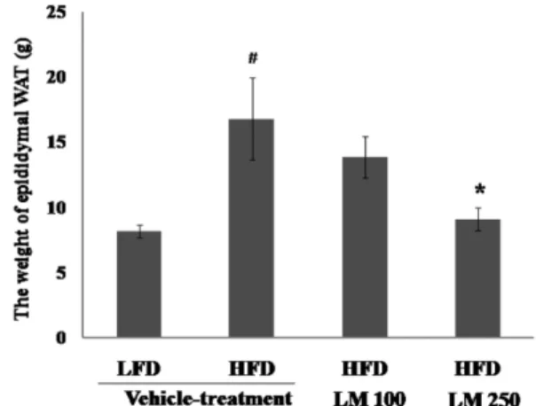 Fig. 3. The weight of epididymal WAT in rats fed LFD, HFD, or HFD with LE extract. Values are mean ± S.E