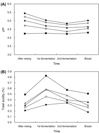 Fig. 1. Changes of pH (A) and total acidity (B) during fermenta- fermenta-tion of bread with Aronia powder