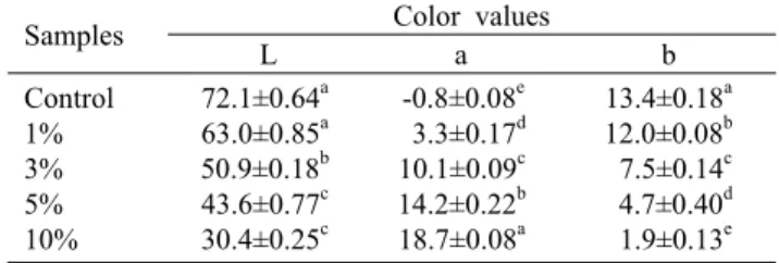 Table 2. Color characteristics of bread with Aronia powder 1),2) Samples Color values