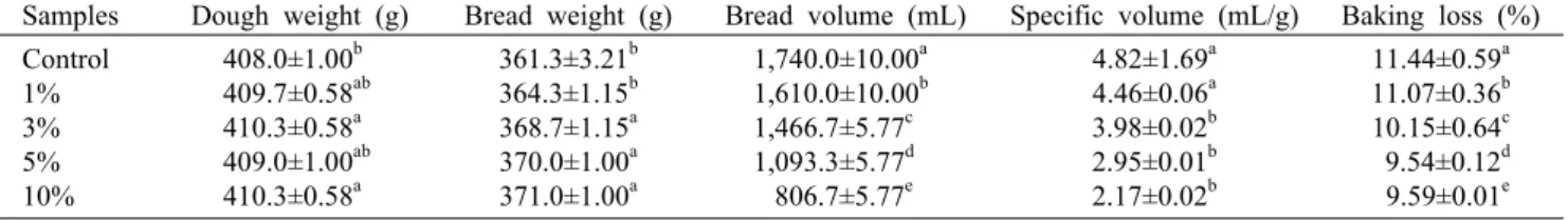 Table 4. Specific volume and baking loss of bread with Aronia  powder 1),2)