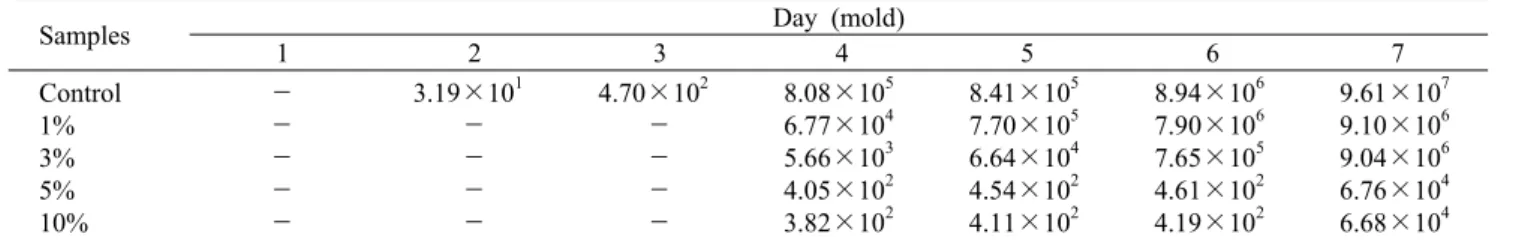 Table 6. Comparison of preservation  period for bread with Aronia powder                                (unit: CFU/mL)