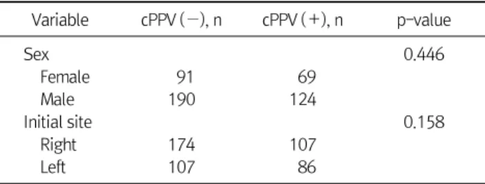 Table 2.  Number of Contralateral Patent Processus Vaginalis (cPPV) Variable cPPV (−), n  cPPV (＋), n  p-value Sex 0.446 Female 91 69 Male 190 124 Initial site 0.158 Right 174 107 Left 107 86 우의 위치에 따라 분석하였으나 유의한 차이는 보이지 않았 다(Table 2)
