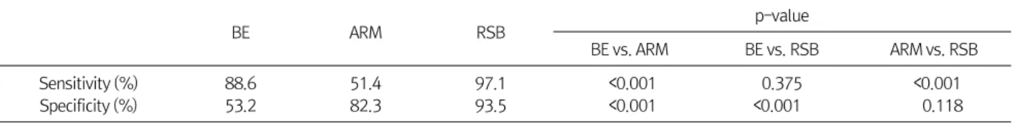 Table 3.  Test Results of Suction Biopsy  Final  diagnosis Neonates (n=59) Infants (n=38) Total (−) (+) (−) (+) HD 1 26 0 8 35 Non HD 30 2 28 2 62 Total 31 28 28 10 97