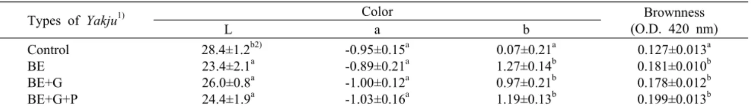 Table 2. Hunter color value and brown color of Yakju added with bamboo ethanol extract