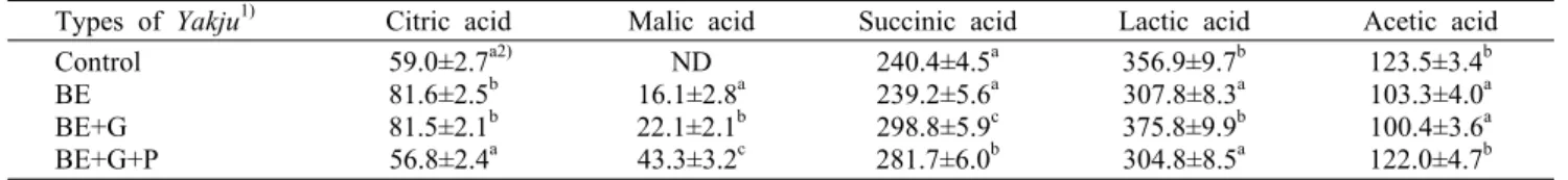 Fig. 1. Total polyphenol contents of Yakju added with bamboo ethanol extract (mg%, w/v)