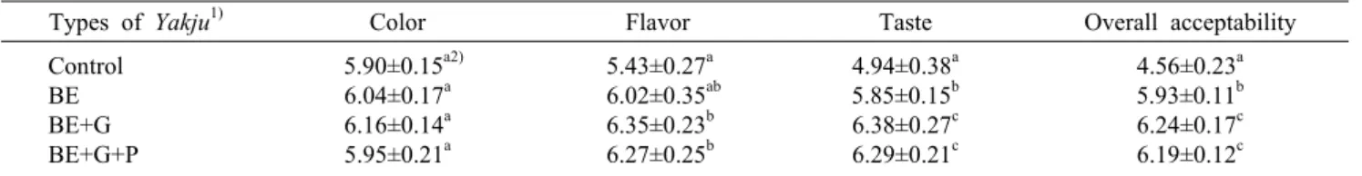 Table 5. Sensory evaluation of Yakju added with bamboo ethanol extract