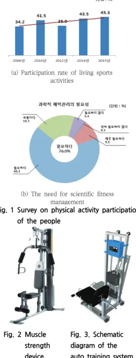 Fig.  1  Survey  on  physical  activity  participation  of  the  people Fig.  2  Muscle  strength  device Fig