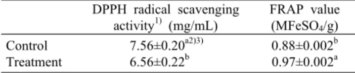 Table 3. DPPH radical scavenging activity and FRAP value of  hydrolysate of eel  DPPH radical scavenging  activity 1)  (mg/mL) FRAP value(MFeSO4/g) Control Treatment 7.56±0.20 a2)3)6.56±0.22b 0.88±0.002 b0.97±0.002 a