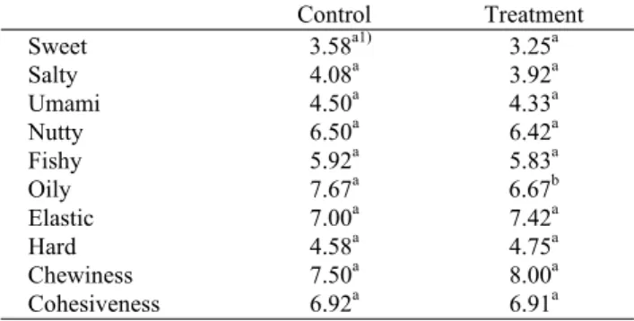 Table 5. Elasticity of eel according to freeze-thaw cycle (unit: mm)
