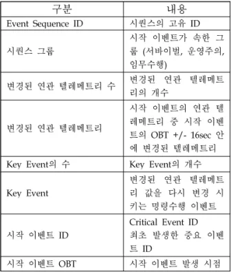 표 2. Event Sequence DB Header