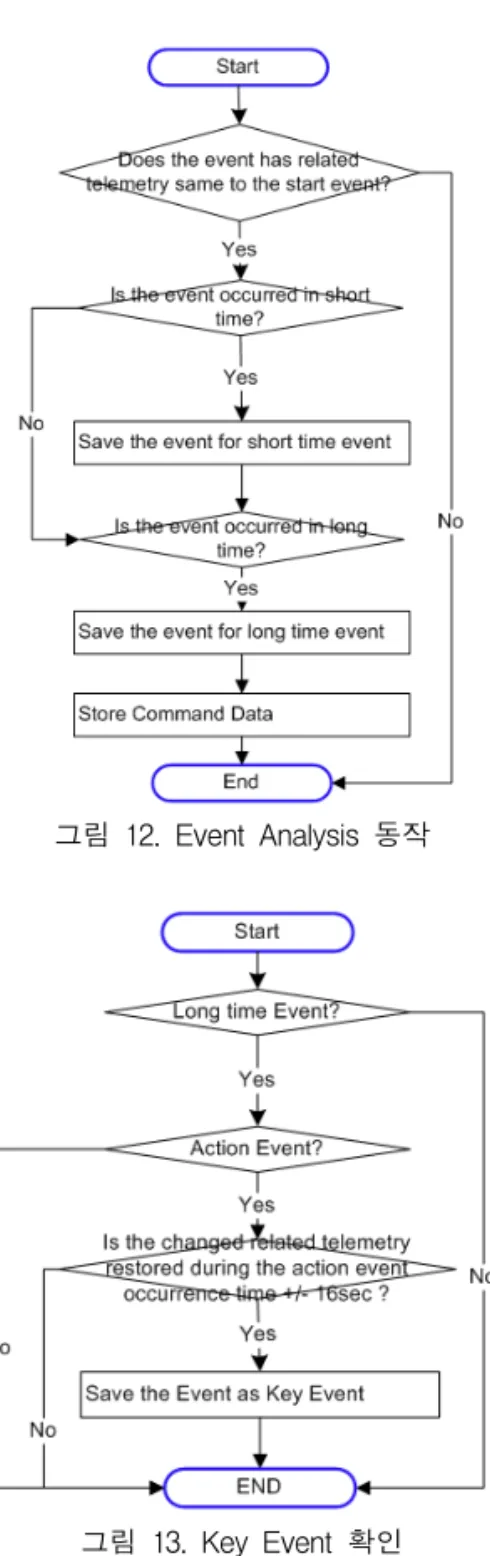 그림 12. Event Analysis 동작