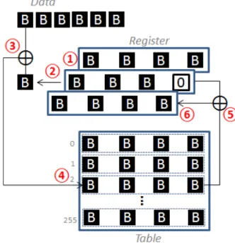 그림 6. Direct Table Algorithm