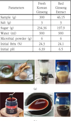 Table  1.  The  experimental  ingredient  and  initial  pH  level  and  sugar  content  (%)