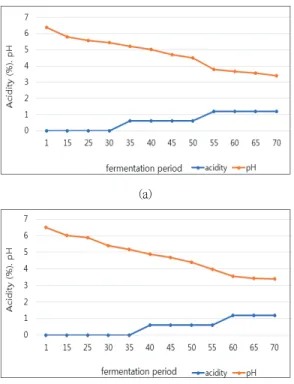 Figure  5.  was  shows  the  samples  color  changing  during  fermentation  process.  The  initial  color  of  fresh  Korean  ginseng  fermentation  was  yellowy  milky  color  then  change  into  crystal  clear  yellowish  liquid  at 