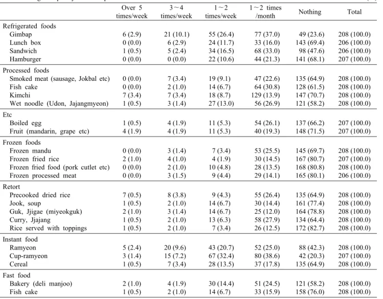 Table 3. Usage  frequency  of  descriptive  convenience  food  at  convenience  stores                                                                      N  (%) Over 5  times/week 3～4  times/week 1～2  times/week 1～2 times