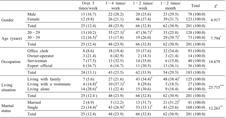 Table 4. Usage frequency of convenience food at convenience stores by  general  characteristics                                 N  (%) Over 5  times/week 3～4 times/week 1～2 times/week 1～2 times/month Total χ² Gender Male Female 13 (16.7)12 (9.8) 22 (28.2)2