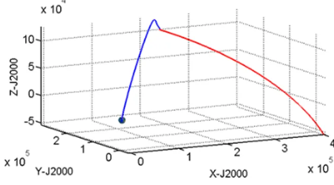 그림 1. 5-day Earth-to-Moon transfer trajectory (From 300-km Low Earth Orbit to 100-km Low