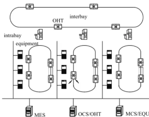 Fig.  1  Example  of  an  OHT  system  for    300-mm  wafer  production.