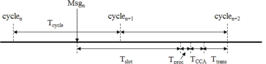 Fig.  3  Theoretical  worst-case  transmission  time  of  the  time-triggered  IEEE  802.15.4