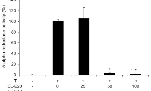 Fig. 2. Effect of CL-HW on 5-alpha reductase Ⅱ activity in pros- pros-tate tissue homogenate