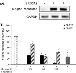 Fig. 4. Effect of Curcuma longa extracts on 5-alpha reductase