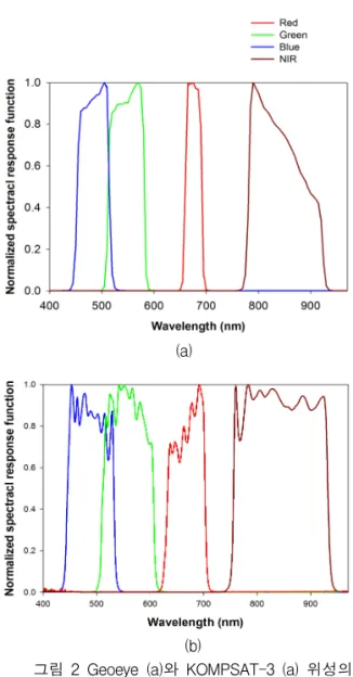 그림 2 Geoeye (a)와 KOMPSAT-3 (a) 위성의 spectral response function
