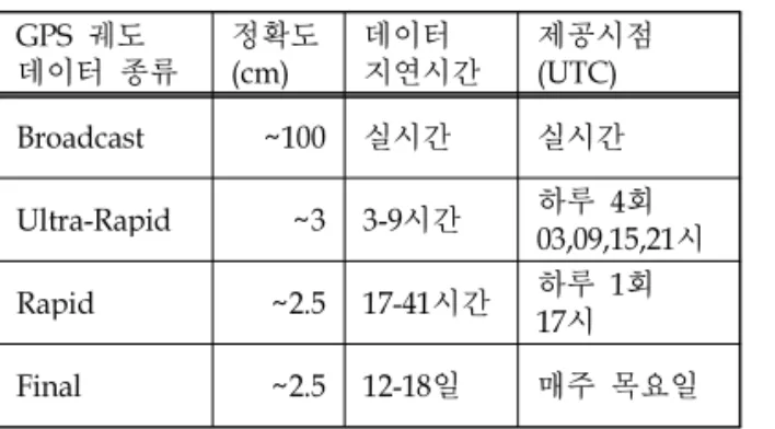 표 1. Product Table of GPS Satellite Ephemerides