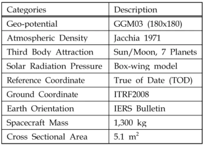 표 2. Information on Perturbations and Parameters