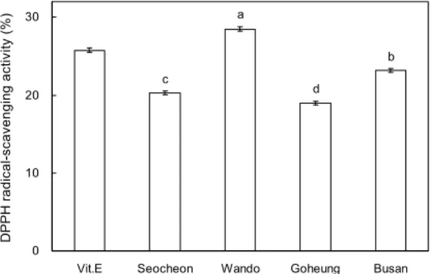 Fig. 2. DPPH radical-scavenging activity in commercial dried  lavers.  a-d Means with different letters on the bars are  signifi-cantly different at P<0.05 by Duncan's multiple range test.