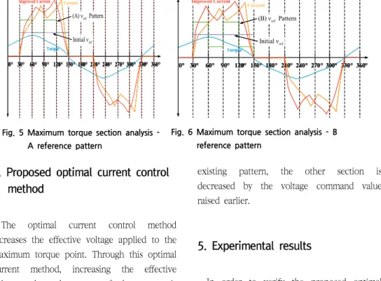 Figure  5  and  6  shows  the  analysis  of  the  maximum  torque  operating  range.  The  control  methods  are  divided  into  A  and  B  patterns.