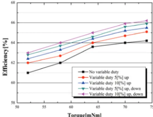 Figure  13  shows  the  efficiency  curve  according  to  the  variable  duty.  The  results  of  the  experiment  are  shown  in  TABLE  2.