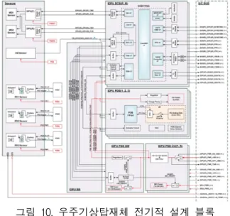 그림 10. 우주기상탑재체 전기적 설계 블록 다이어그램[TBD]