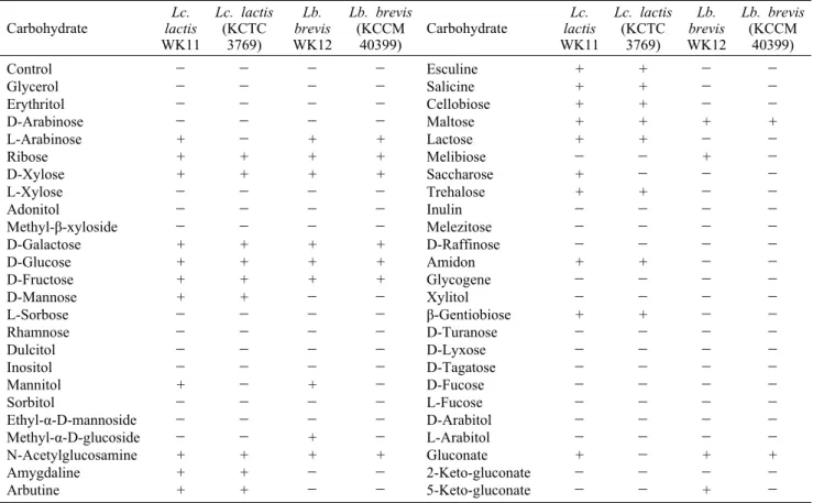 Table 2. Characteristics of carbohydrates fermentation patterns of isolates Carbohydrate Lc