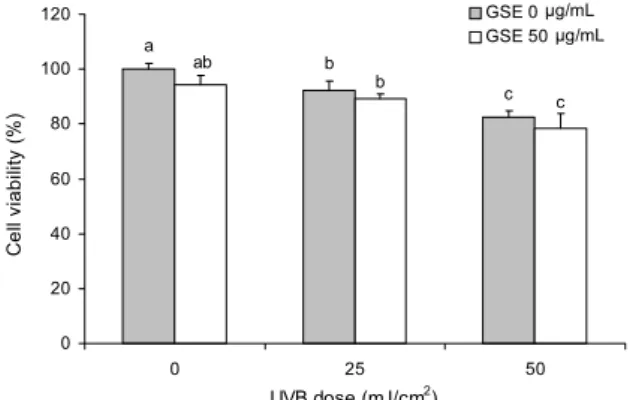Fig. 4. Effect of green tea seed extract (GSE) on human skin  fibroblasts viabilities under UVB irradiation