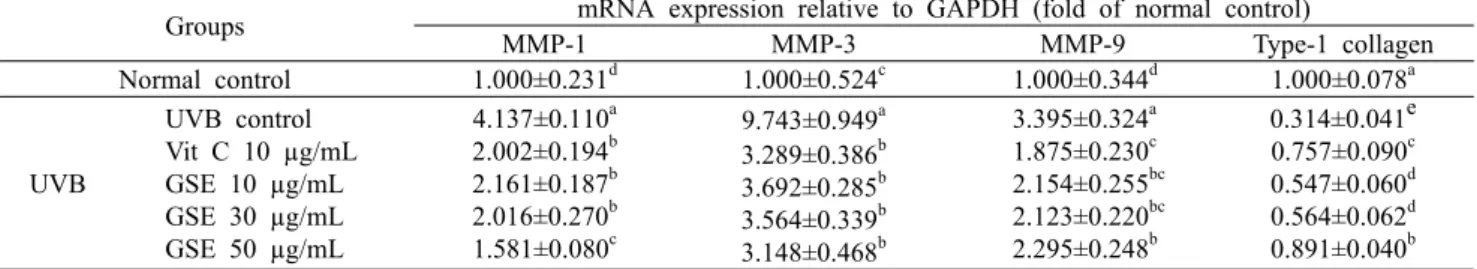 Table 1. Effects of green tea seed extract (GSE) on mRNA expression of MMP-1, MMP-3, MMP-9 and type-1 collagen against UVB-irradiated human skin fibroblasts