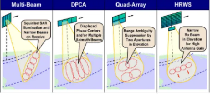 그림 10. Solutions for High Resolution Wide Swath SAR Imaging