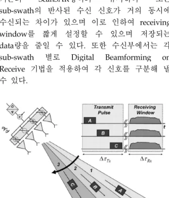 그림 12 Intra-Pulse Beamsteering in Elevation
