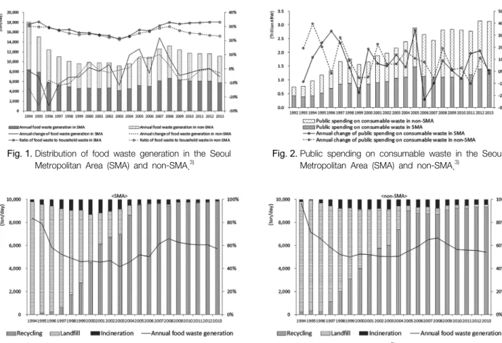 Fig. 2.  Public  spending  on  consumable  waste  in  the  Seoul  Metropolitan  Area  (SMA)  and  non-SMA