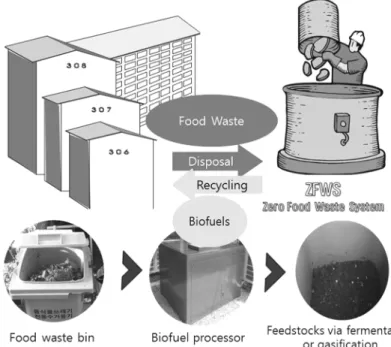 Fig. 4.  Zero-food  waste  system  in  multifamily  housing. 14,18) 하는 공무원을 대상으로 관할구역 내 공동주택단지의 음식 물쓰레기 관리 실태를 조사하고,  공동주택단지에서 음식물 쓰레기 무배출 시스템(ZFWS)  도입 의향을 비교․분석하고 자 한다