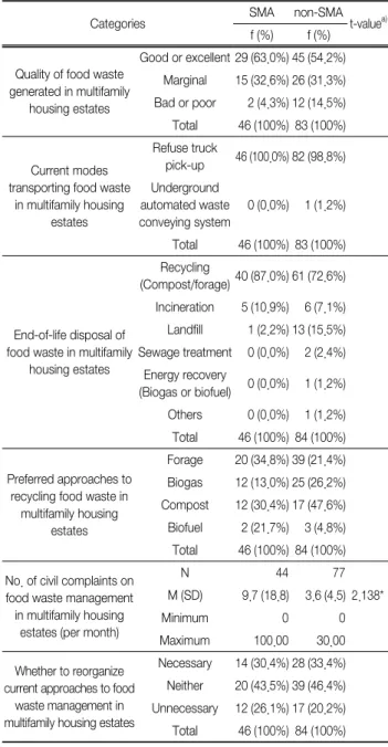 Table 4.  Food  waste  management  and  its  complementary  measures  in  the  Seoul  Metropolitan  Area  (SMA)  and 