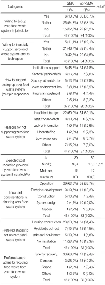 Table 6.  Zero-food  waste  system  in  multifamily  housing  estates  in  the  Seoul  Metropolitan  Area  (SMA)  and  non-SMA 