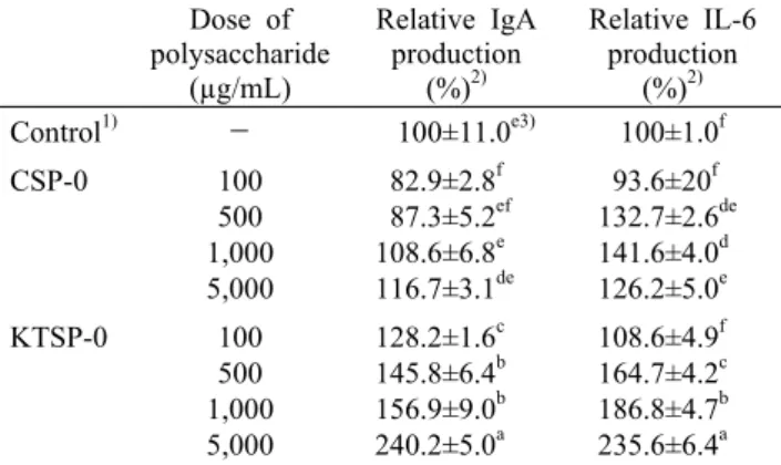 Fig. 1. Effects of CSP-0 and KTSP-0 on intestine immune-mod- immune-mod-ulating activity through Peyer's patch cells in vitro