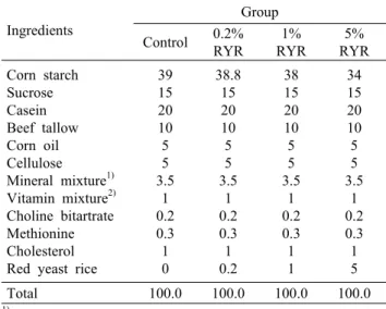 Table 1. Composition of the experimental diets     (w/w, %) Ingredients Group Control 0.2% RYR 1% RYR 5% RYR Corn starch Sucrose Casein Beef tallow Corn oil Cellulose Mineral mixture 1) Vitamin mixture 2) Choline bitartrate Methionine Cholesterol Red yeast