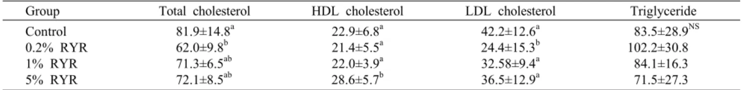 Table 4. Plasma lipid profiles of rats fed red yeast rice (RYR) with hypercholesterolemic diet for  4  weeks                      (mg/dL) Group Total cholesterol  HDL cholesterol LDL cholesterol Triglyceride Control  0.2% RYR  1% RYR  5% RYR  81.9±14.8 a62